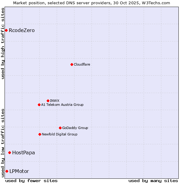 Market position of HostPapa vs. LPMotor vs. RcodeZero
