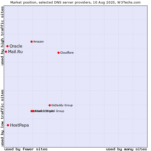 Market position of HostPapa vs. Oracle vs. Mail.Ru