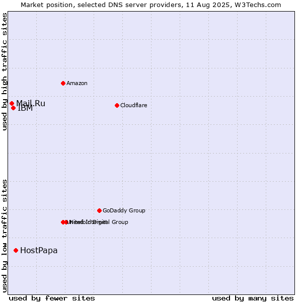 Market position of HostPapa vs. IBM vs. Mail.Ru