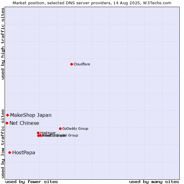 Market position of HostPapa vs. MakeShop Japan vs. Net Chinese