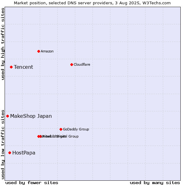 Market position of Tencent vs. HostPapa vs. MakeShop Japan