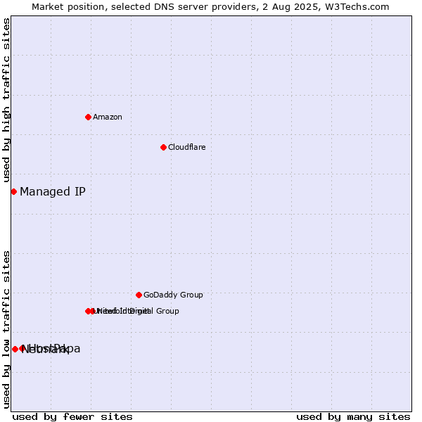 Market position of HostPapa vs. Netmark vs. Managed IP