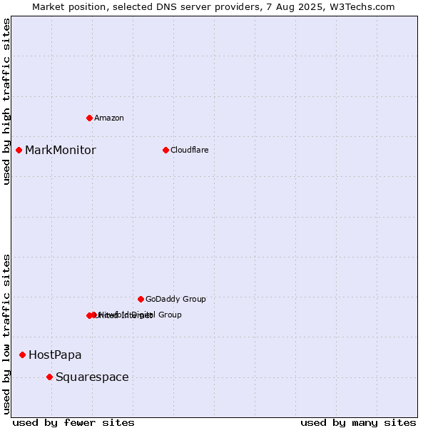Market position of Squarespace vs. HostPapa vs. MarkMonitor