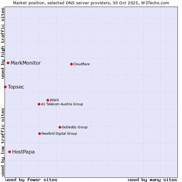 Market position of HostPapa vs. MarkMonitor vs. Topsec