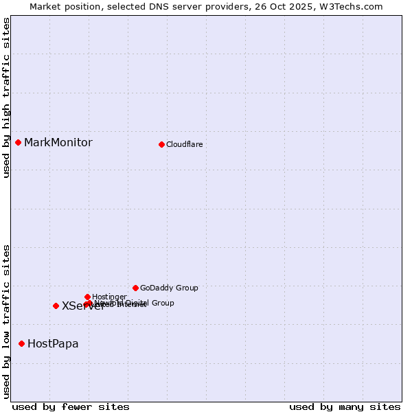 Market position of XServer vs. HostPapa vs. MarkMonitor