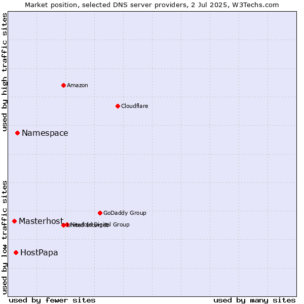 Market position of Namespace vs. HostPapa vs. Masterhost