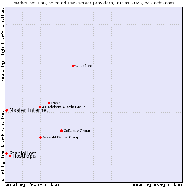 Market position of HostPapa vs. Master Internet vs. StableHost