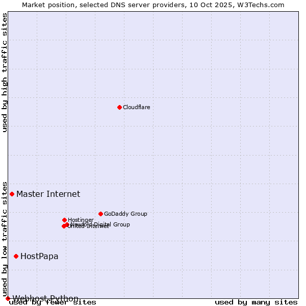 Market position of HostPapa vs. Master Internet vs. Webhost Python