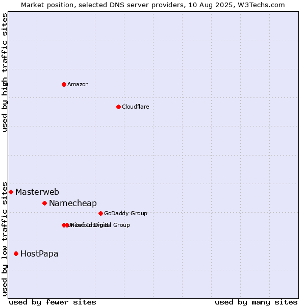 Market position of Namecheap vs. HostPapa vs. Masterweb