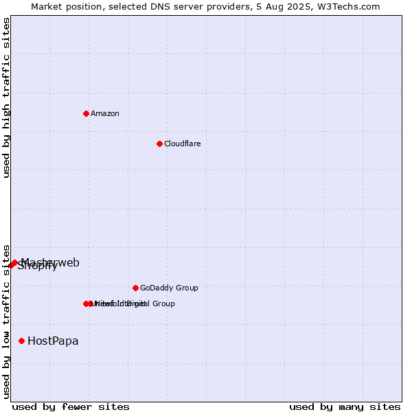 Market position of HostPapa vs. Masterweb vs. Shopify