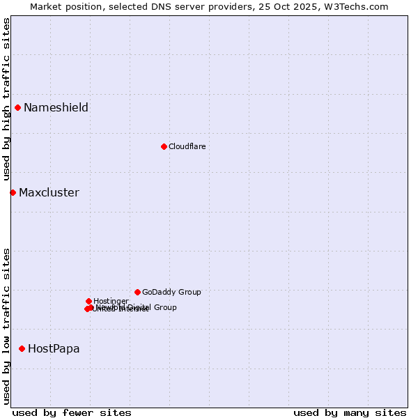 Market position of HostPapa vs. Nameshield vs. Maxcluster