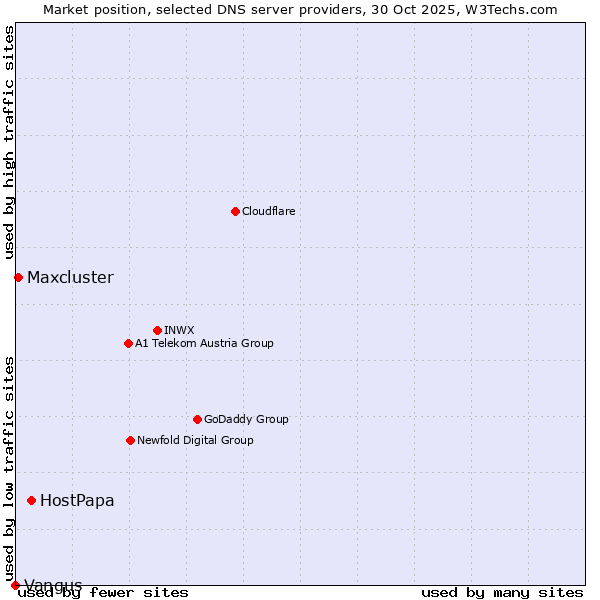 Market position of HostPapa vs. Maxcluster vs. Vangus