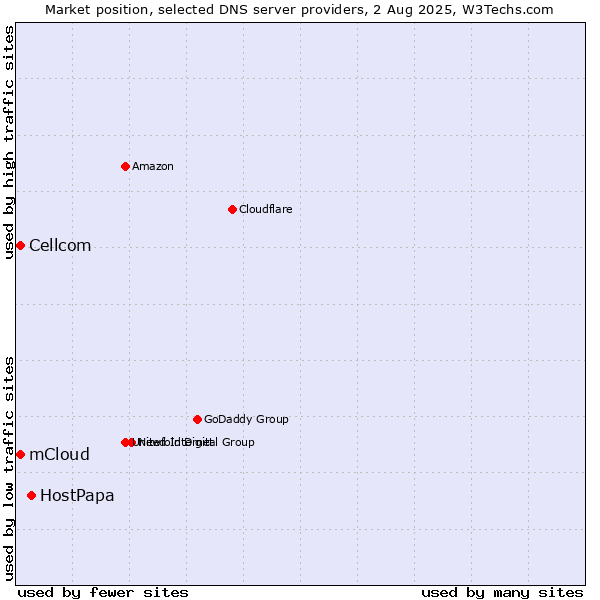 Market position of HostPapa vs. mCloud vs. Cellcom