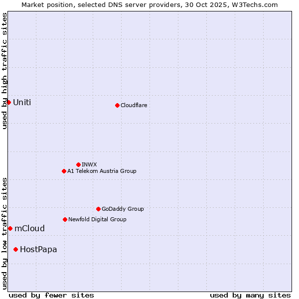Market position of HostPapa vs. mCloud vs. Uniti