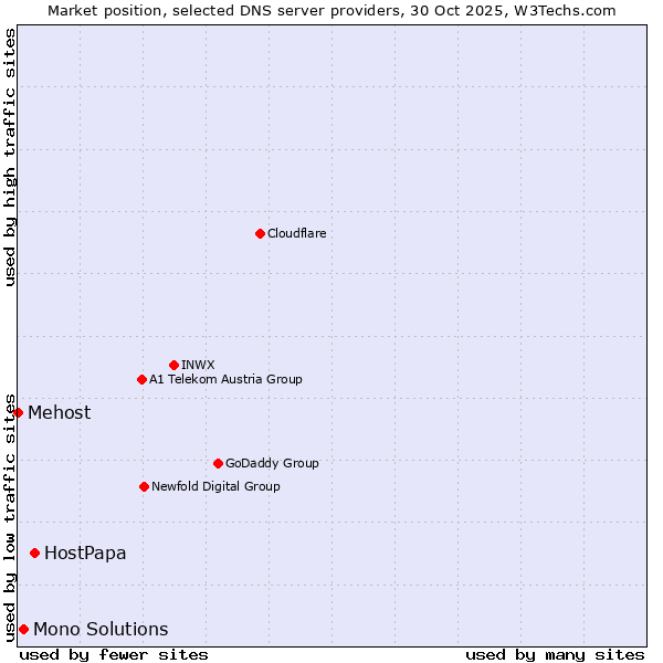 Market position of HostPapa vs. Mono Solutions vs. Mehost