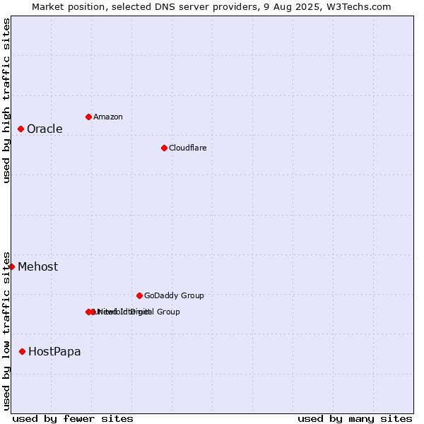 Market position of HostPapa vs. Oracle vs. Mehost