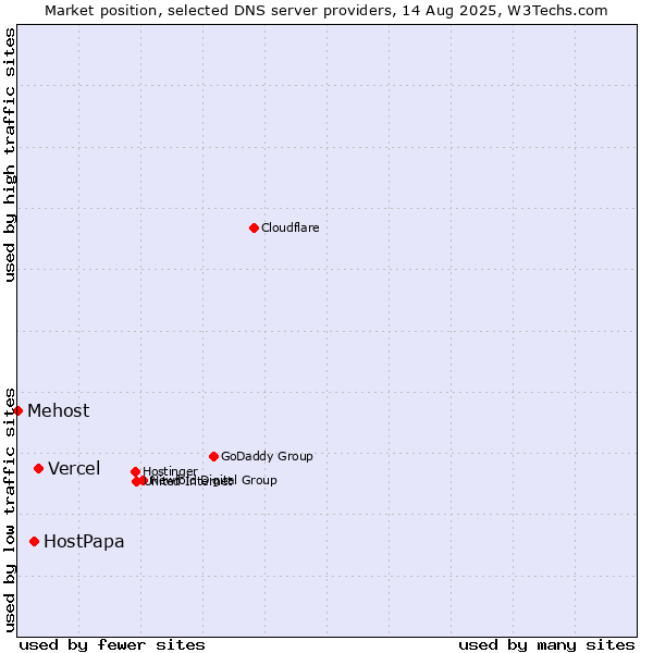 Market position of Vercel vs. HostPapa vs. Mehost
