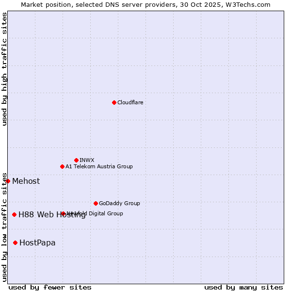 Market position of HostPapa vs. H88 Web Hosting vs. Mehost