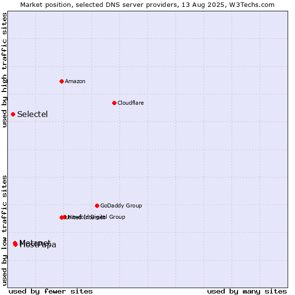 Market position of HostPapa vs. Metanet vs. Selectel