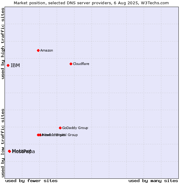 Market position of HostPapa vs. Metanet vs. IBM