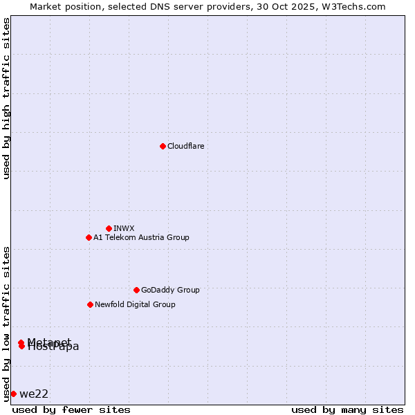 Market position of HostPapa vs. Metanet vs. we22