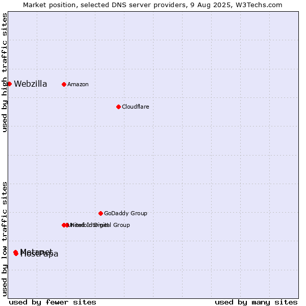 Market position of HostPapa vs. Metanet vs. Webzilla