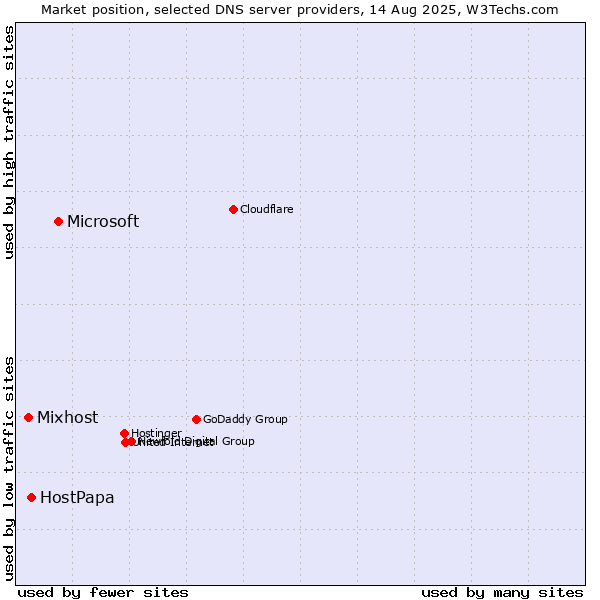 Market position of Microsoft vs. HostPapa vs. Mixhost