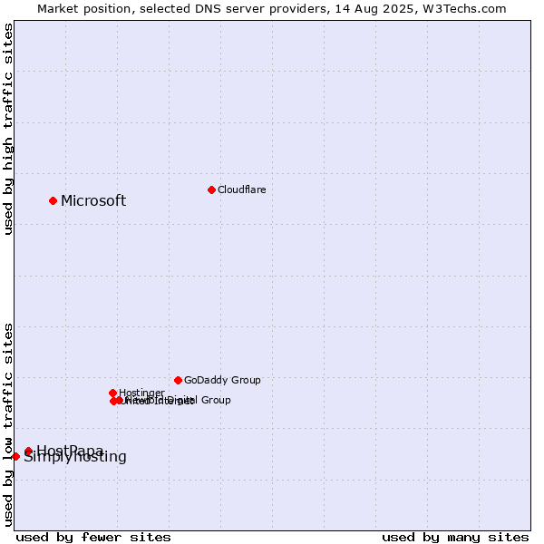 Market position of Microsoft vs. HostPapa vs. Simplyhosting