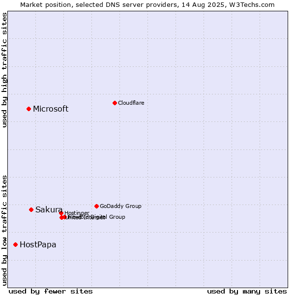 Market position of Sakura vs. Microsoft vs. HostPapa