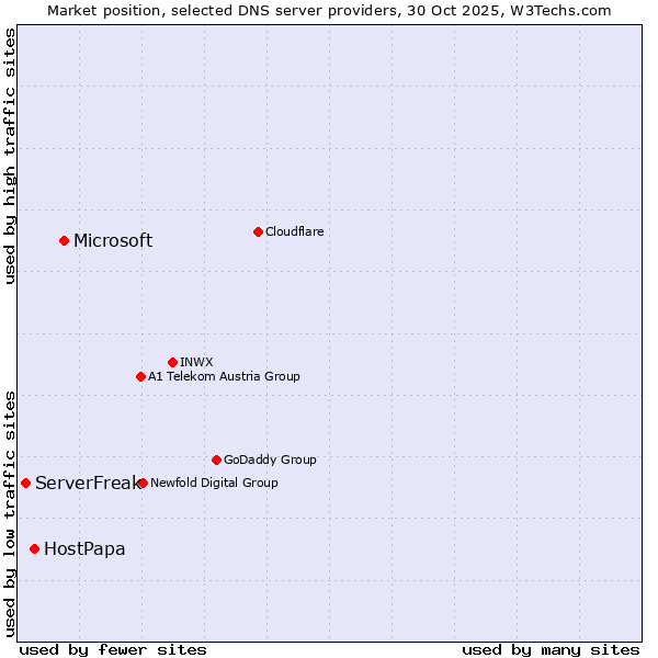Market position of Microsoft vs. HostPapa vs. ServerFreak