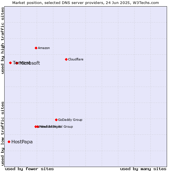 Market position of Microsoft vs. Tencent vs. HostPapa