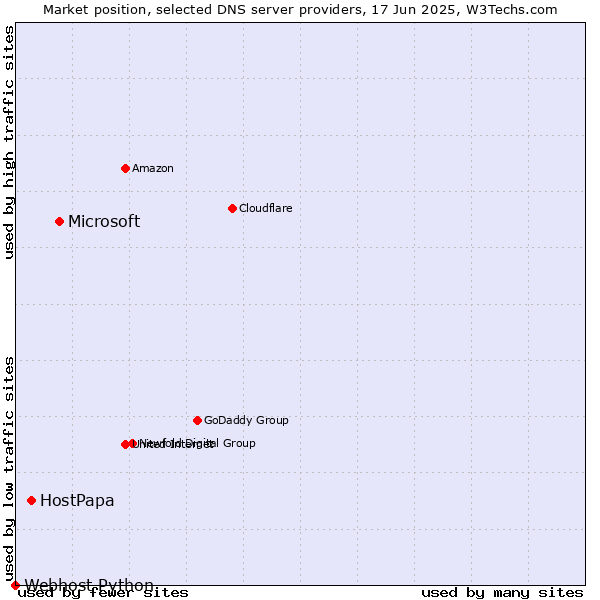 Market position of Microsoft vs. HostPapa vs. Webhost Python