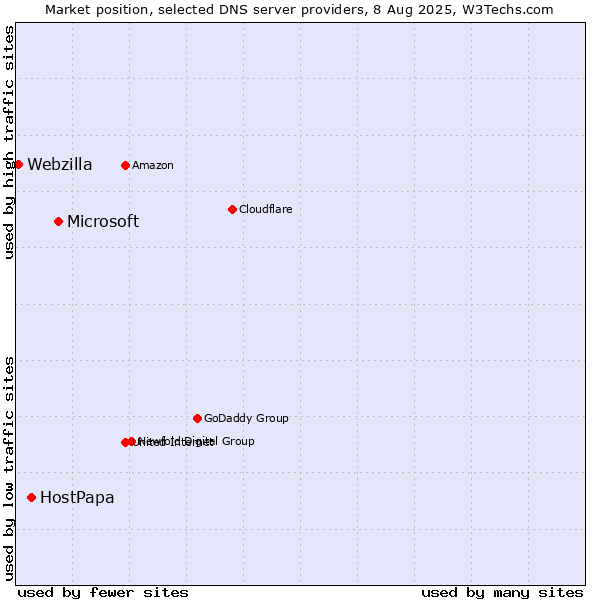 Market position of Microsoft vs. HostPapa vs. Webzilla