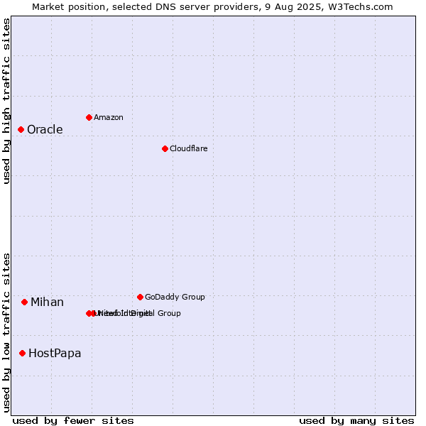 Market position of Mihan vs. HostPapa vs. Oracle