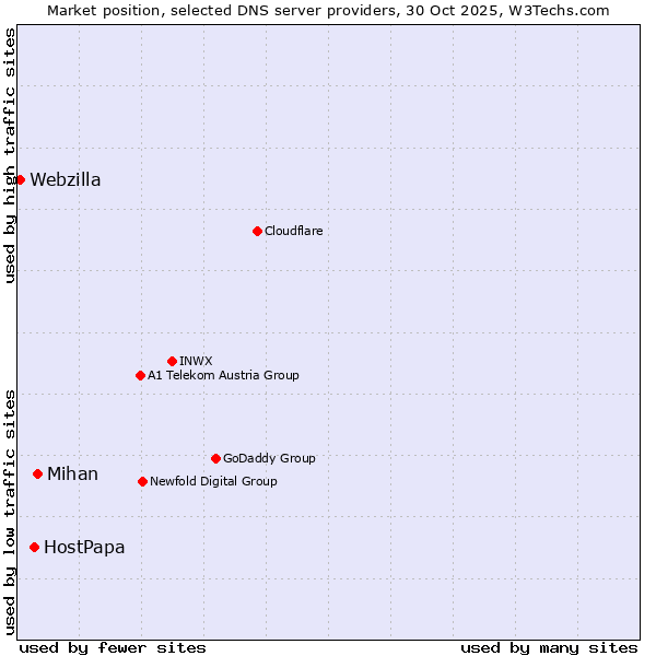 Market position of Mihan vs. HostPapa vs. Webzilla