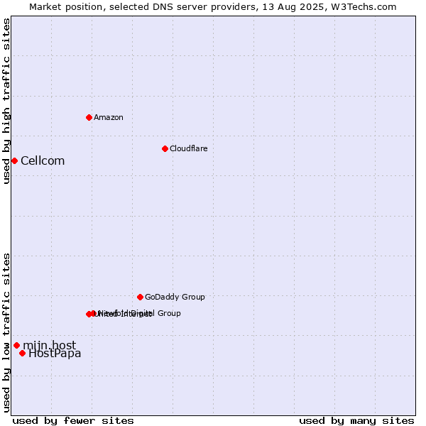 Market position of HostPapa vs. mijn.host vs. Cellcom