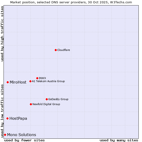 Market position of MiroHost vs. HostPapa vs. Mono Solutions