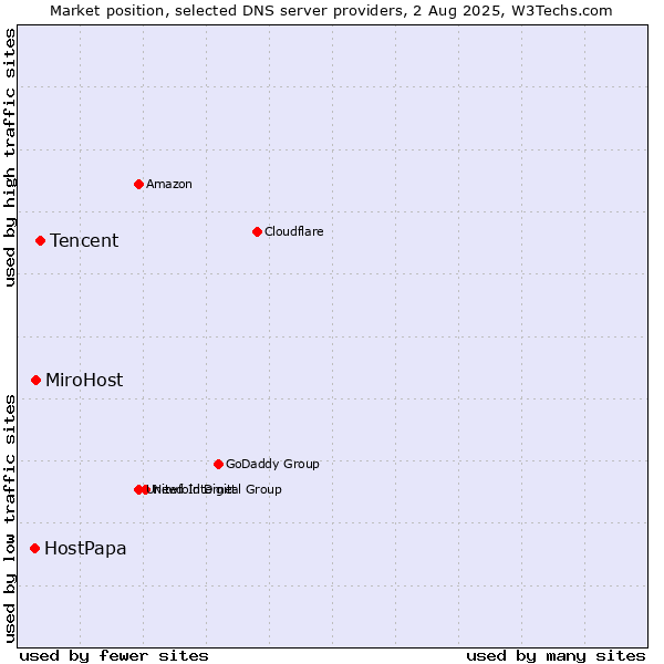 Market position of Tencent vs. MiroHost vs. HostPapa