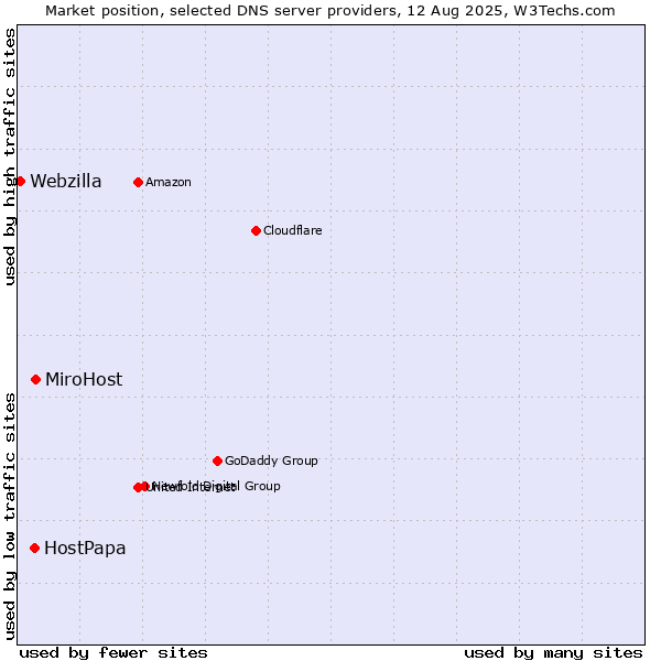 Market position of MiroHost vs. HostPapa vs. Webzilla