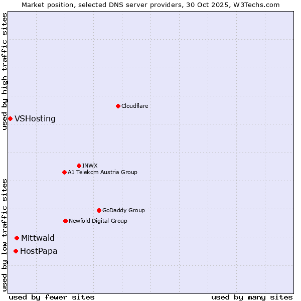 Market position of Mittwald vs. HostPapa vs. VSHosting