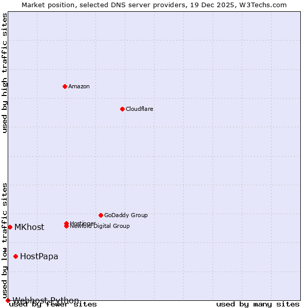 Market position of HostPapa vs. MKhost vs. Webhost Python