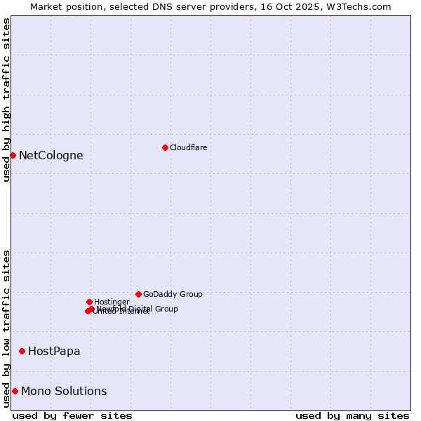 Market position of HostPapa vs. Mono Solutions vs. NetCologne