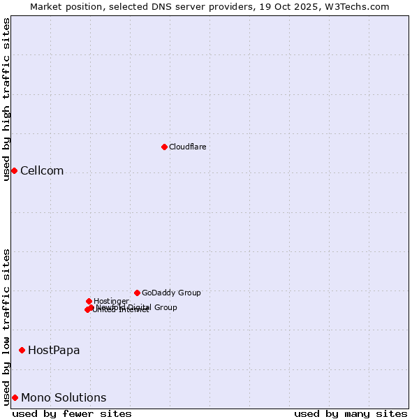 Market position of HostPapa vs. Mono Solutions vs. Cellcom