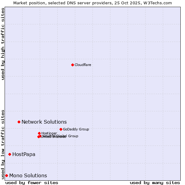 Market position of Network Solutions vs. HostPapa vs. Mono Solutions