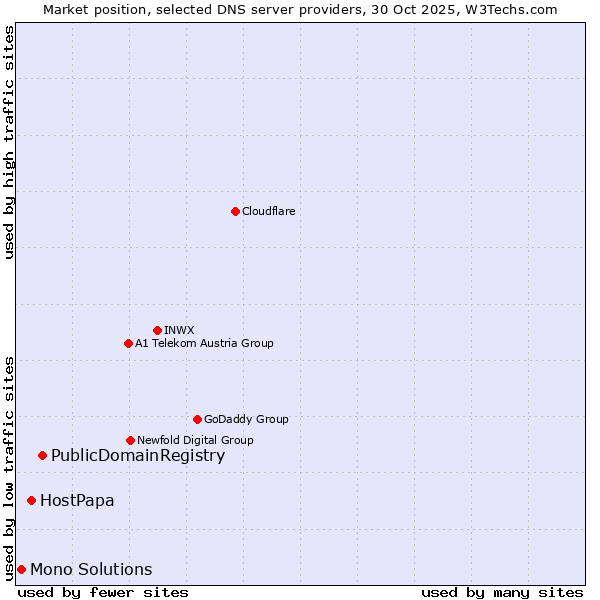 Market position of PublicDomainRegistry vs. HostPapa vs. Mono Solutions