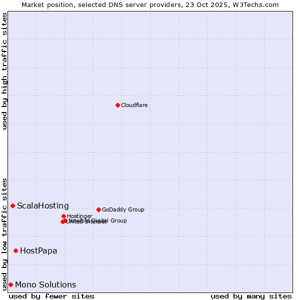 Market position of HostPapa vs. ScalaHosting vs. Mono Solutions