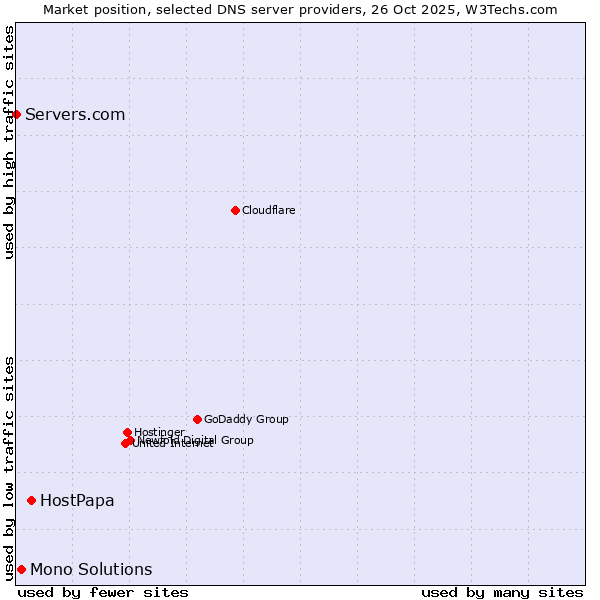 Market position of HostPapa vs. Mono Solutions vs. Servers.com