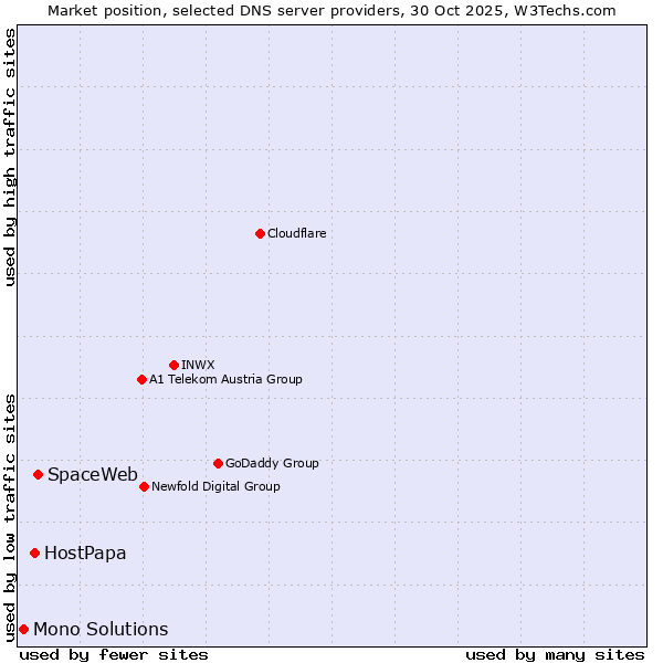 Market position of SpaceWeb vs. HostPapa vs. Mono Solutions