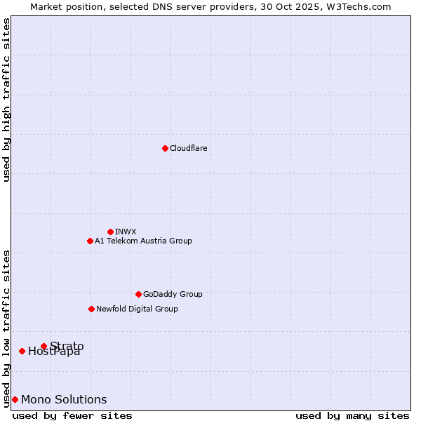 Market position of Strato vs. HostPapa vs. Mono Solutions