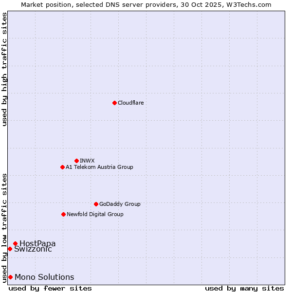 Market position of HostPapa vs. Mono Solutions vs. Swizzonic